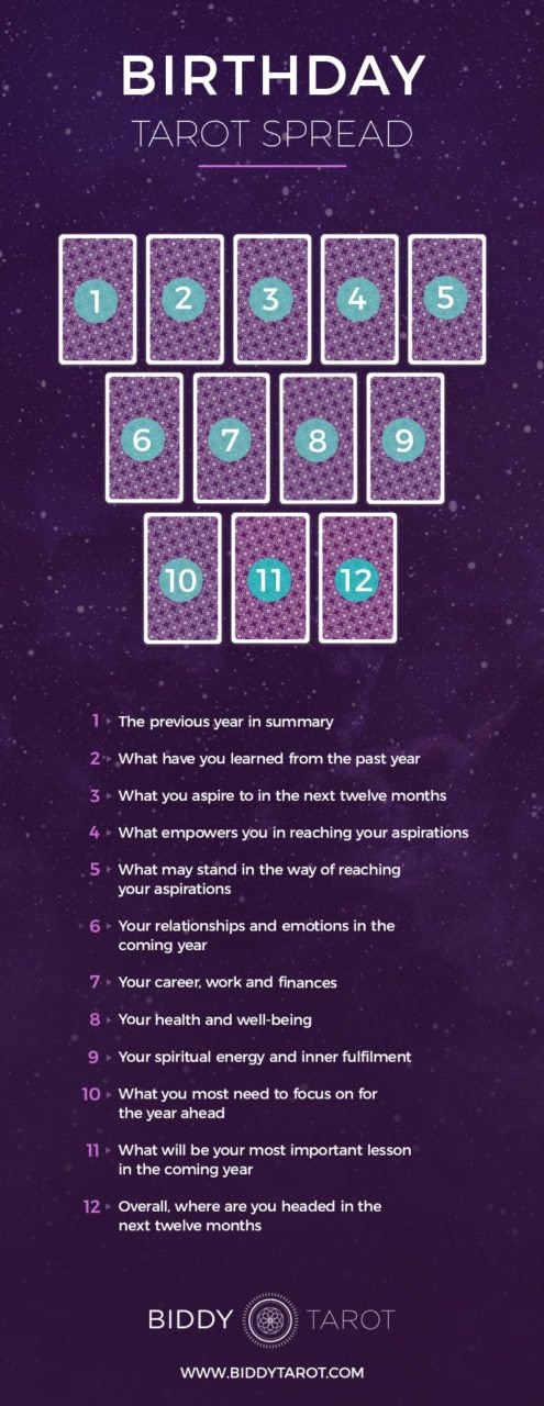 Best ideas about Birthday Tarot Card
. Save or Pin Birthday Tarot Spread Now.