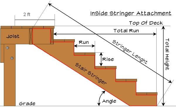 Best ideas about Deck Stairs Calculator
. Save or Pin Attaching Deck Stringers To 2x8 Rim Joist Carpentry Now.