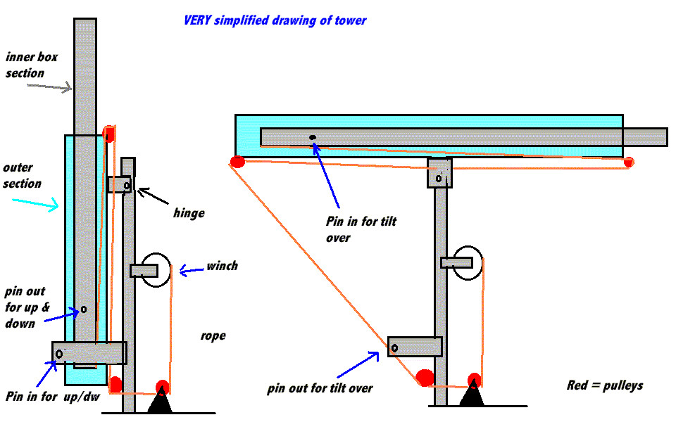 Best ideas about DIY Antenna Tower Plans
. Save or Pin Crank up Tilt over Tower Now.