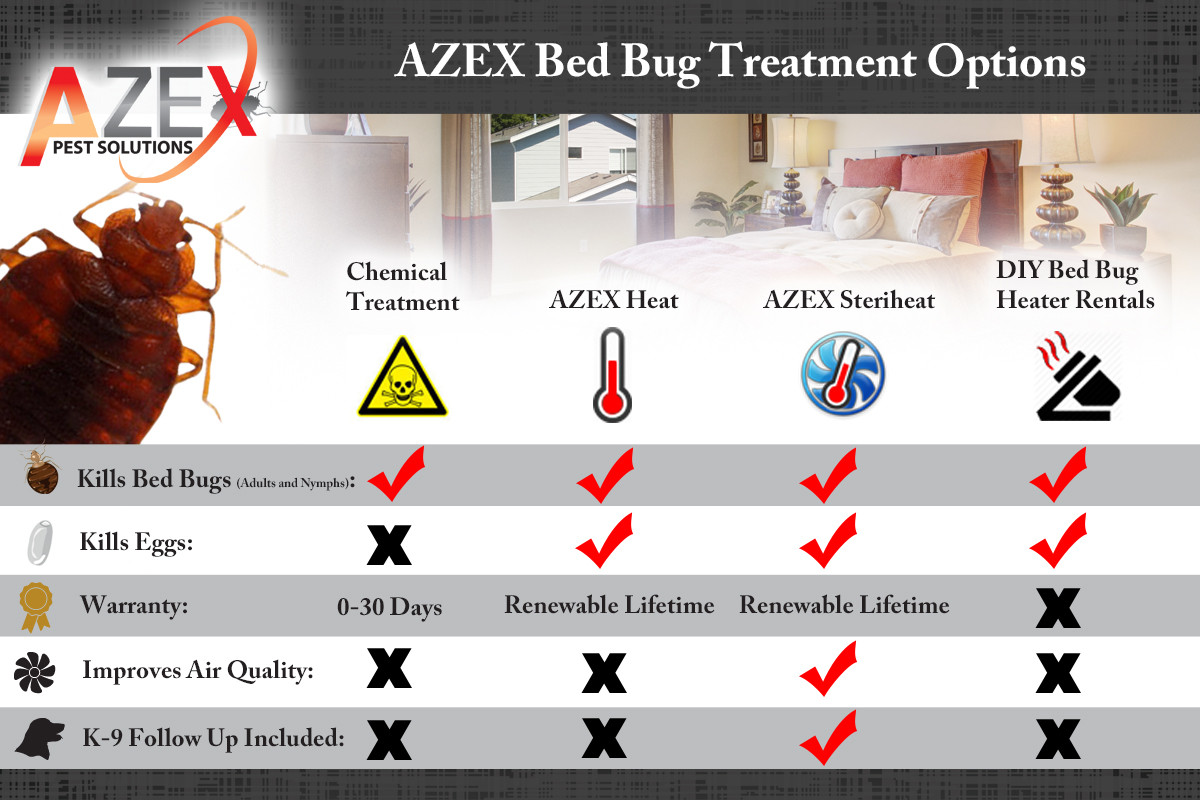 Best ideas about DIY Bed Bugs Treatment
. Save or Pin Bed Bug Heat Treatments Azex Pest Solutions Now.