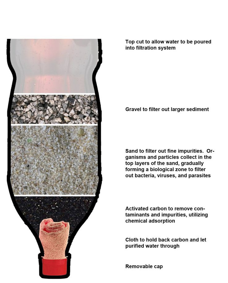 Best ideas about DIY Carbon Filter
. Save or Pin diy carbon filter well water is too stinky here not Now.