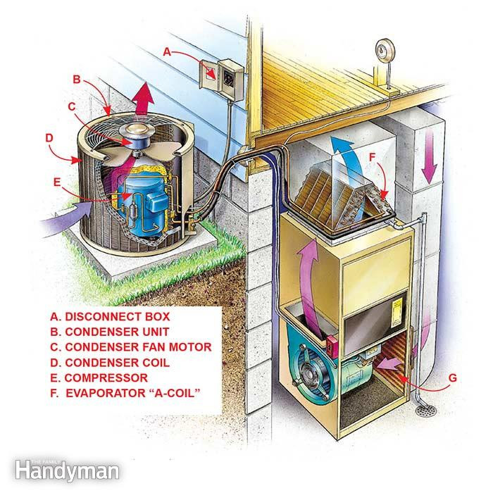 Best ideas about DIY Central Air Conditioning Kits
. Save or Pin DIY Air Conditioner Repair Now.