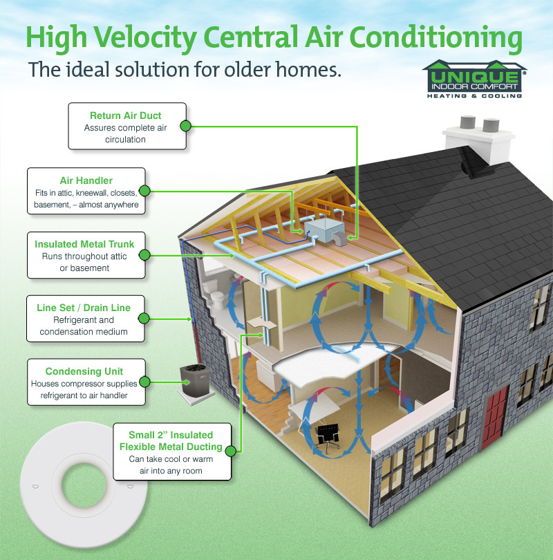 Best ideas about DIY Central Air Conditioning Kits
. Save or Pin High Velocity Central Air fers Alternative for Older Homes Now.