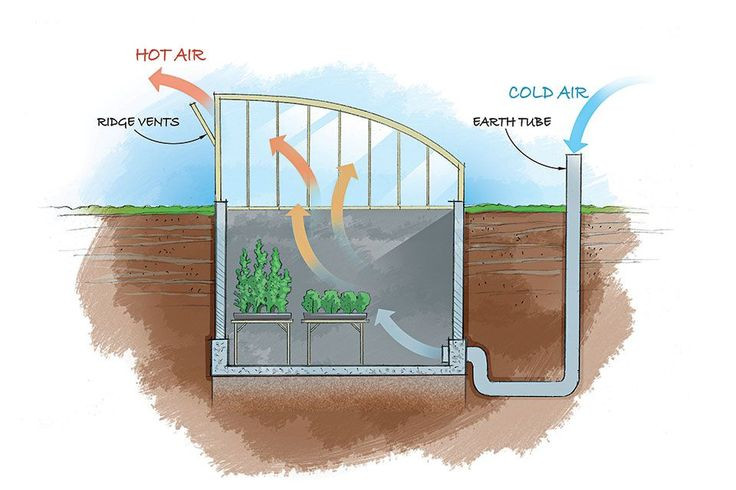 Best ideas about DIY Geothermal Cooling
. Save or Pin 25 best ideas about Underground Greenhouse on Pinterest Now.