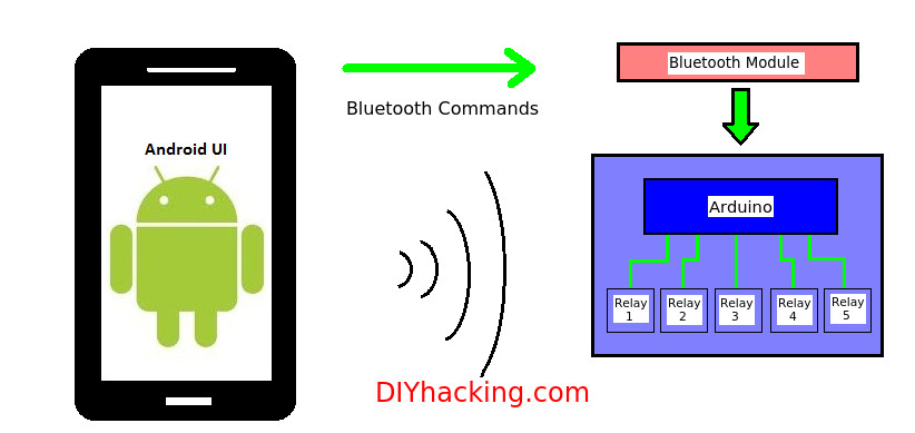 Best ideas about DIY Home Automation
. Save or Pin DIY Android Home Automation with free Smartphone Now.