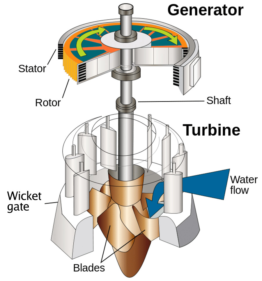 Best ideas about DIY Hydroelectric Generator
. Save or Pin DIY Hydroelectric Generator You ve got the Power Now.