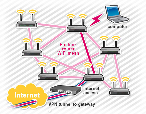 Best ideas about DIY Mesh Network
. Save or Pin How to build a DIY WiFi mesh net appliance with offshore Now.