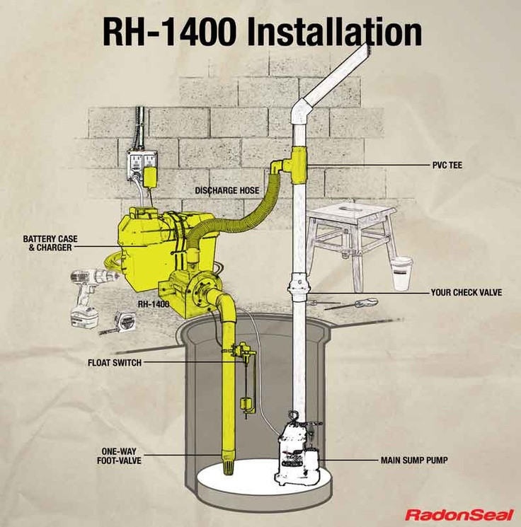 Best ideas about DIY Radon Mitigation
. Save or Pin Pin by RadonSeal – DIY Basement Waterproofing Now.