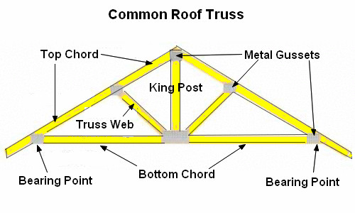 Best ideas about DIY Roof Trusses Plans
. Save or Pin Help me decide on this kitchen doorway DoItYourself Now.