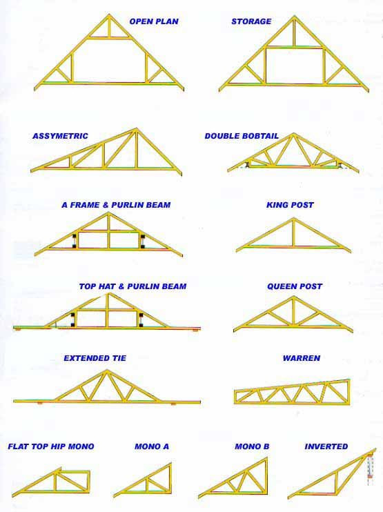 Best ideas about DIY Roof Trusses Plans
. Save or Pin 17 Best ideas about Roof Trusses on Pinterest Now.