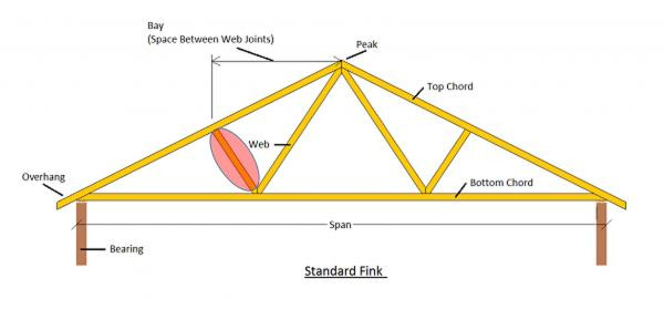 Best ideas about DIY Roof Trusses Plans
. Save or Pin Missing Brace on Truss DoItYourself munity Forums Now.