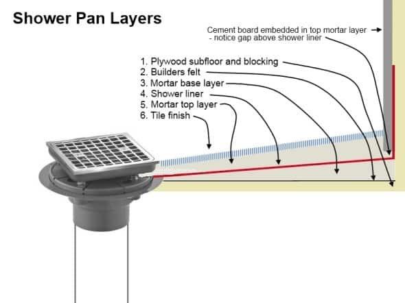 Best ideas about DIY Shower Pan
. Save or Pin How to Build a Shower Pan Now.