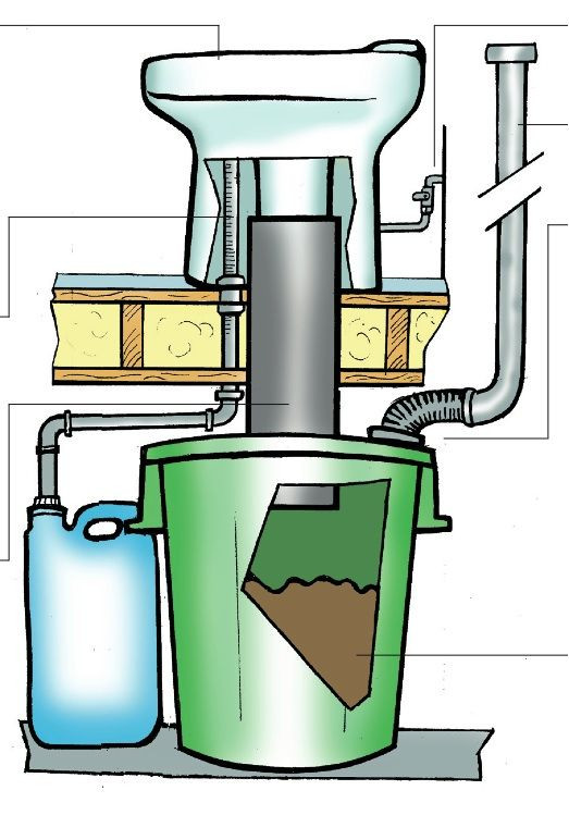 Best ideas about DIY Urine Diverting Composting Toilet
. Save or Pin EcoDry Porcelain Urine Diverting Toilet Now.