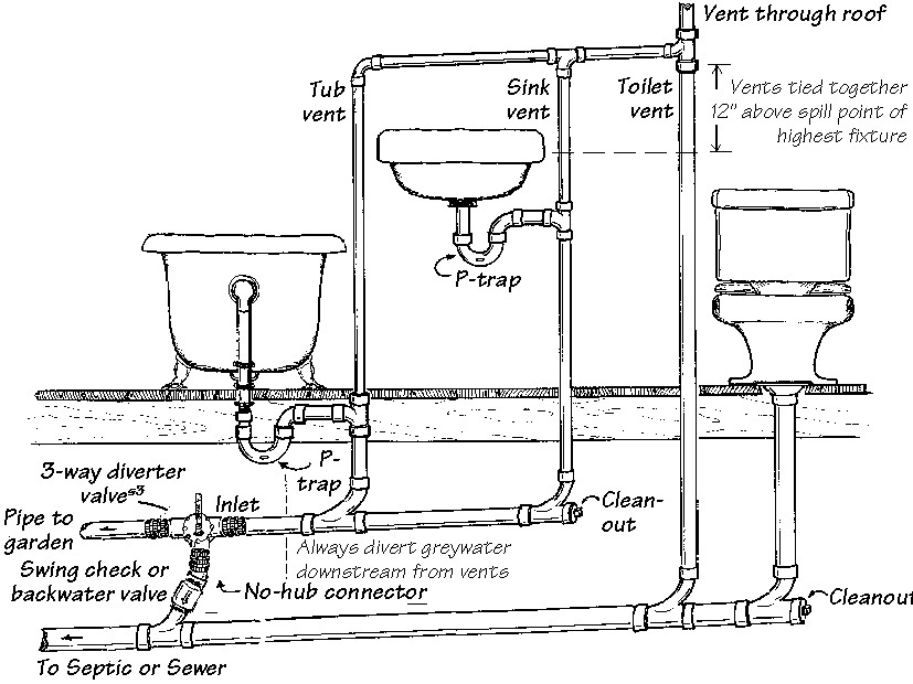 Best ideas about Kitchen Sink Plumbing Diagram DIY
. Save or Pin Sewer and Venting plumbing diagram for washroom Now.