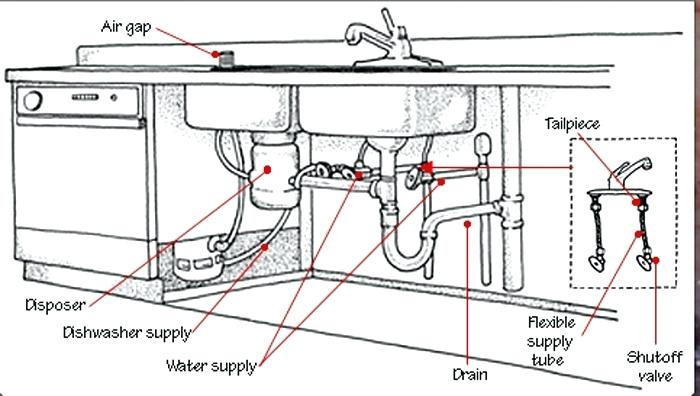 Best ideas about Kitchen Sink Plumbing Diagram DIY
. Save or Pin Kitchen Sink Plumbing Diagram Diy Now.