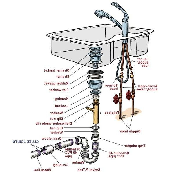 Best ideas about Kitchen Sink Plumbing Diagram DIY
. Save or Pin Plumbing Under Kitchen Sink Diagram Now.