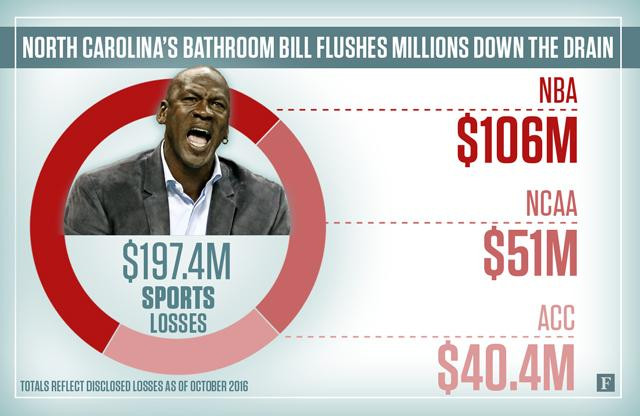 Best ideas about North Carolina Bathroom Bill
. Save or Pin North Carolina s Bathroom Bill Flushes Away $630 Million Now.