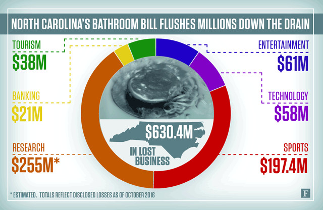 Best ideas about North Carolina Bathroom Bill
. Save or Pin North Carolina s Bathroom Bill Has Flushed Away $600 Now.