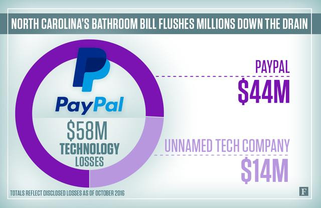 Best ideas about North Carolina Bathroom Bill
. Save or Pin North Carolina s Bathroom Bill Flushes Away $630 Million Now.