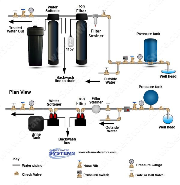 Best ideas about Remove Iron From Well Water DIY
. Save or Pin In a water treatment system the order of the individual Now.