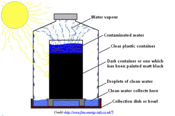 Best ideas about Solar Still DIY
. Save or Pin How To Build A Solar Still For Survival Now.