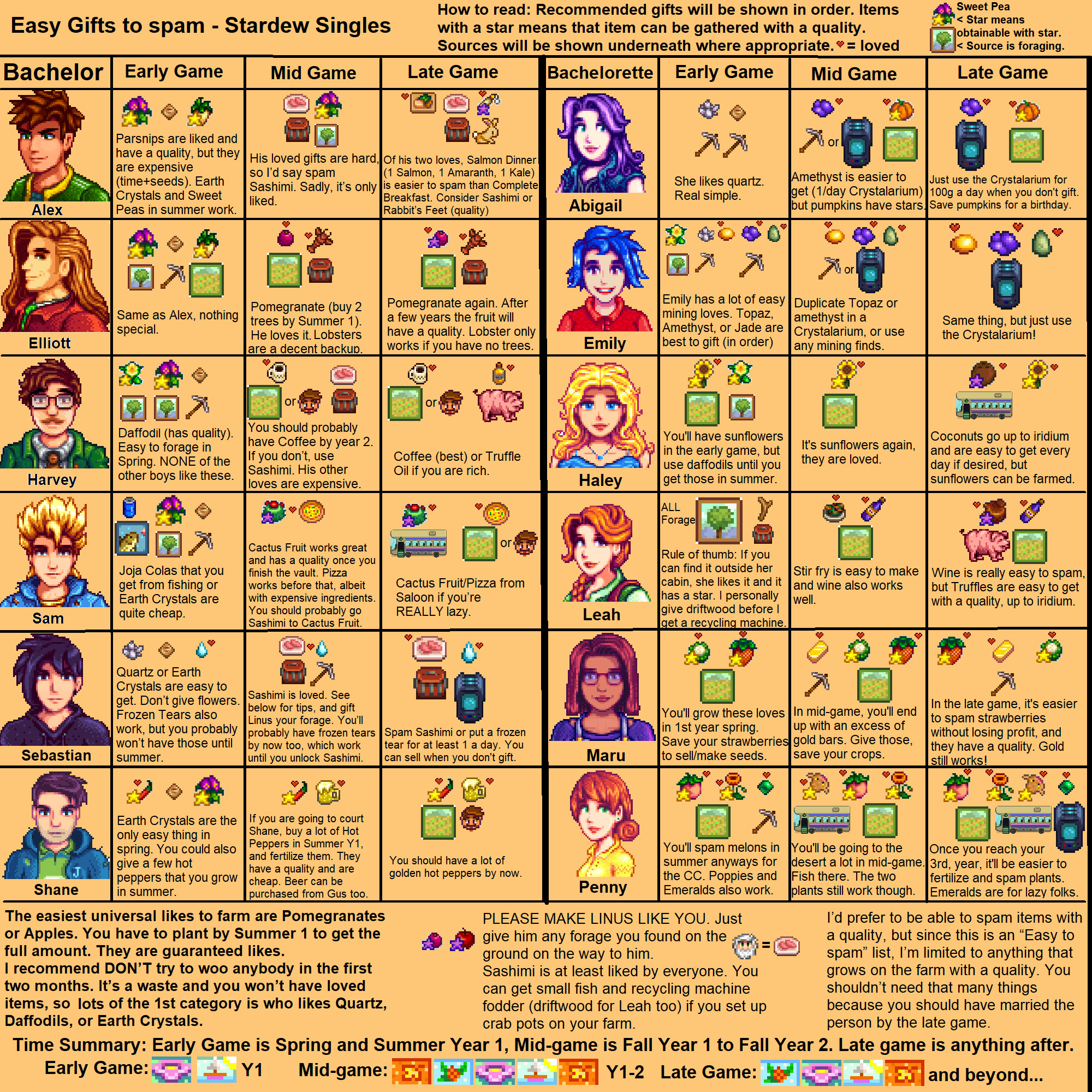 Best ideas about Stardew Valley Birthday Gifts
. Save or Pin Infographic Easiest ts to spam for Singles Now.