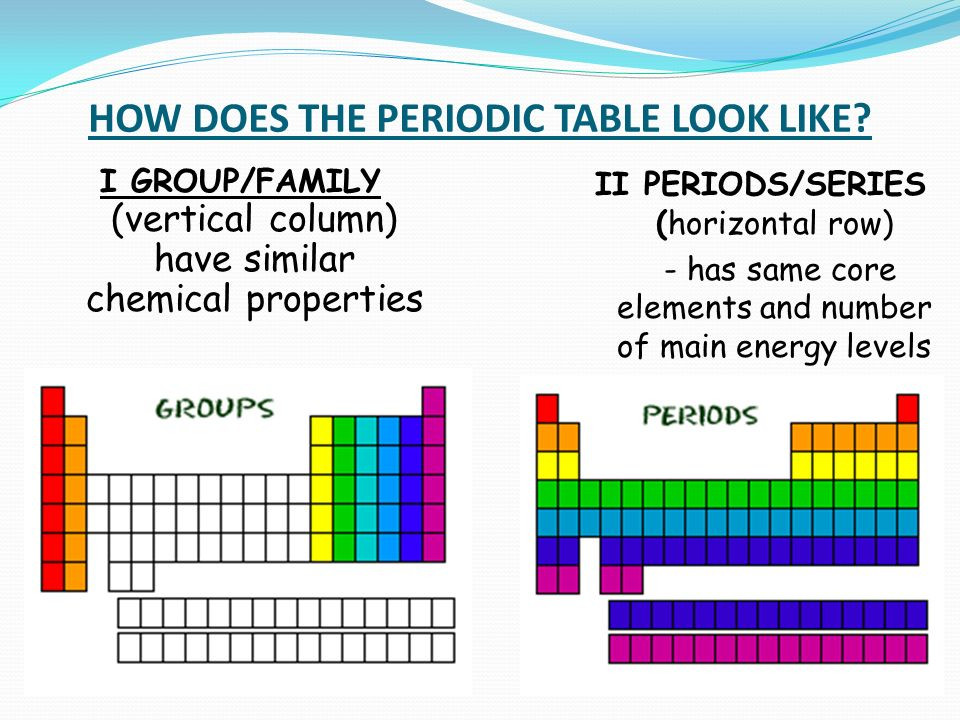 Best ideas about Vertical Columns On The Periodic Table
. Save or Pin HOW DOES THE PERIODIC TABLE LOOK LIKE I GROUP FAMILY Now.