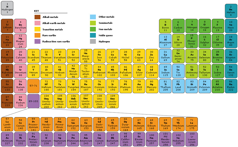 Best ideas about Vertical Columns On The Periodic Table
. Save or Pin SSP 6 at Blach Intermediate School StudyBlue Now.